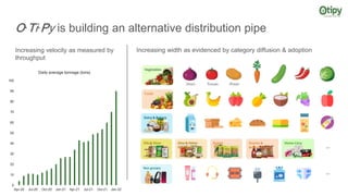 O·Ti·Py is building an alternative distribution pipe
Increasing velocity as measured by
throughput
Increasing width as evidenced by category diffusion & adoption
Onion Tomato Potato
…
Non grocery
…
0
10
20
30
40
50
60
70
80
90
100
Apr-20 Jul-20 Oct-20 Jan-21 Apr-21 Jul-21 Oct-21 Jan-22
Daily average tonnage (tons)
 