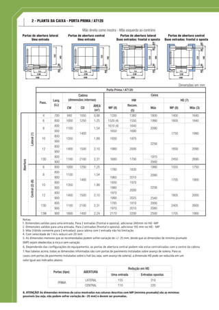 Mão direita como mostra - Mão esquerda ao contrário
2 - PLANTA DA CAIXA - PORTA PRIMA / AT120
Portas de abertura lateral
Uma entrada
Portas de abertura lateral
Duas entradas: frontal e oposta
Portas de abertura central
Uma entrada
AS30
HD
CD
LL
CW
HW
AS30
HD
CD
LL
CW
HW
AS3030AS
HD
CD
LL
CW
HW
AS30
HD
CD
30AS
LL
CW
HW
Portas de abertura central
Duas entradas: frontal e oposta
Notas:
1. Dimensões validas para uma entrada. Para 2 entradas (frontal e oposta), adicionar 240mm no HD -MP
2. Dimensões validas para uma entrada. Para 2 entradas (frontal e oposta), adicionar 195 mm no HD - MP
3. Máx (Válido somente para 2 entradas): para cabina com 1 entrada não há limitação
4. Com velocidade de 1 m/s reduzir em 20 mm
8. ATENÇÃO! As dimensões mínimas de caixa mostradas nas colunas descritas com MP (mínimo prumado) são as mínimas
possíveis (ou seja, não podem sofrer variação de - 25 mm) e devem ser prumadas.
Recom.
(5)
4 700 840 1050 0,88 1330 1380 1800 1400 1640
6 800 1000 1250 1,25 1520 (4) 1550 1990 1600 1840
800 1610 (4) 1640
900 1650 1690
800
900
800
900
800 1970
900 2000
6 800 1000 1250 1,25 1990 1555 1750
800
2090
900 1960 2010
800 1930 1970
900 1980
2000
800 1970
900 1990 2025 2340
800 1785 1810 2000
900 1970 2010 2080
13W 900 1600 1400 2,24 2170 2200 2500 1705 1900
13D
Larg.
(LL)
Porta Prima / AT120
Abertura
8
10
12
1700 2450 2690
Central(2)(6)
1780 1830
1100
1400
1,548
1900
Cabina
(dimensões internas)
CW
1350 1,89
2256
1400 1500 2,10
13D
1805
10
1705
Pass.
12
2100 2,31 2405
2000
Máx
Caixa
HW HD (7)
MP (8) Máx (3)
1850 2090
2090
1750 1990
1970
2256
1930
1980
2000
2600
ÁREA
(m )
MP (8)
Lateral(1)
1100
1400
1,54
1400
1350
CD
1500 2,10
1100 2100 2,31 1680
1,89
1100
5. As dimensões menores que as recomendadas podem sofrer variação de +/- 25 mm, desde que as dimensões de mínimo prumado
(MP) sejam obedecidas à risca e sem variação.
6. Dependendo das conﬁgurações do equipamento, as portas de abertura central podem não estar centralizadas com o centro da cabina.
7. Nas tabelas acima, todas as dimensões informadas são com portas de pavimento instaladas sobre avanço de soleira. Para os
casos com portas de pavimento instaladas sobre o hall (ou seja, sem avanço de soleira), a dimensão HD pode ser reduzida em um
valor igual aos indicados abaixo.
Uma entrada Entradas opostas
LATERAL 155 310
CENTRAL 110 220
PRIMA
Redução em HD
Portas (tipo) ABERTURA
Dimensões em mm
2
 