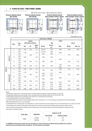 Mão direita como mostra - Mão esquerda ao contrário
3 - PLANTA DA CAIXA - PORTA PRIMA / DO2000
Portas de abertura lateral
Uma entrada
Portas de abertura lateral
Duas entradas: frontal e oposta
Portas de abertura central
Uma entrada
AS30
HD
CD
LL
CW
HW
AS30
HD
CD
LL
CW
HW
AS3030AS
HD
CD
LL
CW
HW
AS30
HD
CD
30AS
LL
CW
HW
Portas de abertura central
Duas entradas: frontal e oposta
Notas:
1. Dimensões validas para uma entrada. Para 2 entradas (frontal e oposta), adicionar 260mm no HD -MP
2. Dimensões validas para uma entrada. Para 2 entradas (frontal e oposta), adicionar 215 mm no HD - MP
3. Máx (Válido somente para 2 entradas): para cabina com 1 entrada não há limitação
4. Com velocidade de 1 m/s reduzir em 20 mm
8. ATENÇÃO! As dimensões mínimas de caixa mostradas nas colunas descritas com MP (mínimo prumado) são as mínimas
possíveis (ou seja, não podem sofrer variação de - 25 mm) e devem ser prumadas.
5. As dimensões menores que as recomendadas podem sofrer variação de +/- 25 mm, desde que as dimensões de mínimo prumado
(MP) sejam obedecidas à risca e sem variação.
6. Dependendo das conﬁgurações do equipamento, as portas de abertura central podem não estar centralizadas com o centro da cabina.
7. Nas tabelas acima, todas as dimensões informadas são com portas de pavimento instaladas sobre avanço de soleira. Para os
casos com portas de pavimento instaladas sobre o hall (ou seja, sem avanço de soleira), a dimensão HD pode ser reduzida em um
valor igual aos indicados abaixo.
Recom.
(5)
6 800 1000 1250 1,25 1520 (4) 1550 1990 1620 1880
800 1610 (4) 1640
900 1650 1690
800
900
800
900
800 1970
900 2000
6 800 1000 1250 1,25 1990 1575 1790
800
2090
900 1960 2010
800 1930 1970
900
800
900 1990 2025 2340
800 1785 1810 2000
900 1970 2010 2080
13W 900 1600 1400 2,24 2170 2200 2500 1725 1940
26401100 2100 2,31 242513D
1825 2040
1725 1940
Abertura
Central(2)(6)
1400
2090
1780 1830
1400
2256
1980 2000
2030
2256
1100 2100 2,31 1680 1700 2470 2730
2,10
10
1100 1,54
12
1350 1,89
8
1400 1500 2,10
1980 2000 1870 2130
Máx
1770
Lateral(1)
13D
1400 1500
10
1100
12
1350
HD (7)
CW MP (8) Máx (3)
1,89 1930 1970
1,548
CD MP (8)
Cabina
(dimensões internas)
Porta Prima / DO2000
Pass.
Larg.
(LL)
Caixa
HW
Uma entrada Entradas opostas
LATERAL 155 310
CENTRAL 110 220
PRIMA
Redução em HD
Portas (tipo) ABERTURA
ÁREA
(m )
Dimensões em mm
2
 