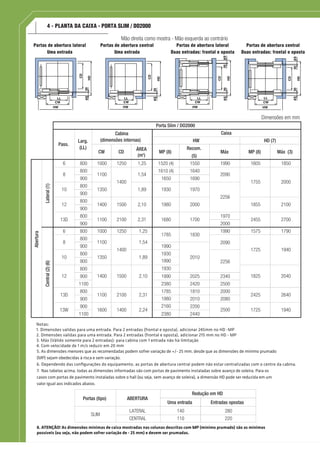 Mão direita como mostra - Mão esquerda ao contrário
4 - PLANTA DA CAIXA - PORTA SLIM / DO2000
Portas de abertura lateral
Uma entrada
Portas de abertura lateral
Duas entradas: frontal e oposta
Portas de abertura central
Uma entrada
AS30
HD
CD
LL
CW
HW
AS30
HD
CD
LL
CW
HW
AS3030AS
HD
CD
LL
CW
HW
AS30
HD
CD
30AS
LL
CW
HW
Portas de abertura central
Duas entradas: frontal e oposta
8. ATENÇÃO! As dimensões mínimas de caixa mostradas nas colunas descritas com MP (mínimo prumado) são as mínimas
possíveis (ou seja, não podem sofrer variação de - 25 mm) e devem ser prumadas.
Notas:
1. Dimensões validas para uma entrada. Para 2 entradas (frontal e oposta), adicionar 245mm no HD -MP
2. Dimensões validas para uma entrada. Para 2 entradas (frontal e oposta), adicionar 215 mm no HD - MP
3. Máx (Válido somente para 2 entradas): para cabina com 1 entrada não há limitação
4. Com velocidade de 1 m/s reduzir em 20 mm
5. As dimensões menores que as recomendadas podem sofrer variação de +/- 25 mm, desde que as dimensões de mínimo prumado
(MP) sejam obedecidas à risca e sem variação.
6. Dependendo das conﬁgurações do equipamento, as portas de abertura central podem não estar centralizadas com o centro da cabina.
7. Nas tabelas acima, todas as dimensões informadas são com portas de pavimento instaladas sobre avanço de soleira. Para os
casos com portas de pavimento instaladas sobre o hall (ou seja, sem avanço de soleira), a dimensão HD pode ser reduzida em um
valor igual aos indicados abaixo.
Uma entrada Entradas opostas
LATERAL 140 280
CENTRAL 110 220
SLIM
Redução em HD
Portas (tipo) ABERTURA
Recom.
(5)
6 800 1000 1250 1,25 1520 (4) 1550 1990 1605 1850
800 1610 (4) 1640
900 1650 1690
800
900
800
900
800 1970
900 2000
6 800 1000 1250 1,25 1990 1575 1790
800
2090
900 1990
800 1930
900
800
900 1990 2025 2340
1100 2380 2420 2500
800 1785 1810 2000
900 1980
2160
2010 2080
900 2200
2500
1100 2380 2440
Abertura
Pass.
Larg.
(LL)
Caixa
HW HD (7)
CD MP (8) Máx
Porta Slim / DO2000
2256
12 1400
MP (8) Máx (3)
2000
1855 2100
Cabina
(dimensões internas)
2090
CW
1755
Lateral(1)
8 1100
1400
1,54
1500 2,10 1980 2000
10 1350 1,89 1930 1970
13D 1100 2100 2,31 1680 1700
Central(2)(6)
13D
1725 1940
10 1350 1,89
22561990
1930
2010
1785
2425 2640
13W
1400 1500 2,10
1600 1400 2,24
12
1725 1940
1825 2040
1100 2100 2,31
2455 2700
1830
8 1100
1400
1,54
ÁREA
(m )2
Dimensões em mm
 