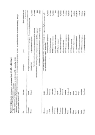SPISAK BIVŠIH ZAPOSLENIH Instituta LOLA iz Beograda koji su napustili Institut, ali su nastavili da primaju novac