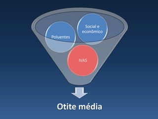 Social e
             econômico
Poluentes




            IVAS




  Otite média
 