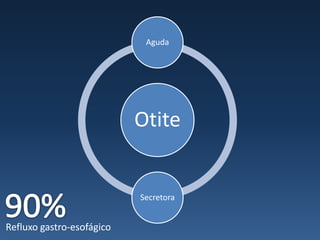 Aguda




                           Otite


                           Secretora


Refluxo gastro-esofágico
 