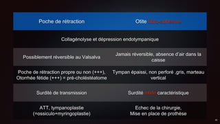 Poche de rétraction Otite fibro-adhésive
Collagénolyse et dépression endotympanique
Possiblement réversible au Valsalva
Jamais réversible, absence d’air dans la
caisse
Poche de rétraction propre ou non (+++),
Otorrhée fétide (+++) = pré-choléstéatome
Tympan épaissi, non perforé ,gris, marteau
vertical
Surdité de transmission Surdité mixte caractéristique
ATT, tympanoplastie
(=ossiculo+myringoplastie)
Echec de la chirurgie,
Mise en place de prothèse
 