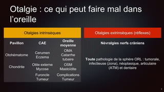Otalgie : ce qui peut faire mal dans
l’oreille
Otalgies intrinsèques
Pavillon CAE
Oreille
moyenne
Otohématome
Cerumen
Eczema
OMA
Catarrhe
tubaire
Chondrite
Otite externe
Mycose
OSM
Mastoïdite
Furoncle
Tumeur
Complications
Tumeur
Otalgies extrinsèques (réflexes)
Névralgies nerfs crâniens
Toute pathologie de la sphère ORL : tumorale,
infectieuse (zona), néoplasique, articulaire
(ATM) et dentaire
 