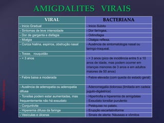 AMIGDALITES VIRAIS
VIRAL BACTERIANA
- Inicio Gradual - Inicio Súbito
- Sintomas de leve intensidade - Dor faríngea,
- Dor de garganta e disfagia - Odinofagia
- Mialgia - Otalgia reflexa.
- Coriza hialina, espirros, obstrução nasal - Ausência de sintomatologia nasal ou
laringo-traqueal.
- Tosse, rouquidão
- < 3 anos - > 3 anos (pico de incidência entre 5 a 10
anos de idade, mas podem ocorrer em
crianças menores de 3 anos e em adultos
maiores de 50 anos)
- Febre baixa a moderada - Febre elevada (com queda do estado geral)
- Ausência de adenopatia ou adenopatia
difusa
- Adenomegalia dolorosa (limitada em cadeia
jugulo-digástrica)
- Tonsilas podem estar aumentadas, mas
frequentemente não há exsudato
- Hipertrofia e hiperemia de amígdalas
- Exsudato tonsilar purulento
- Conjuntivite - Petéquias no palato.
- Hiperemia difusa da faringe - Erupção escarlatiniforme
- Vesículas e úlceras - Sinais de alerta: Náuseas e vômitos
SintomasExtra-faríngeos
 
