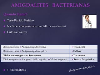 AMIGDALITES BACTERIANAS
Quando Tratar?
 Teste Rápido Positivo
 Na Espera do Resultado da Cultura (controverso)
 Cultura Positiva
Clínica sugestiva + Antígeno rápido positivo = Tratamento
Clínica sugestiva + Antígeno rápido negativo = Cultura
Clínica muito sugestiva - Sem exames = Tratamento
Clínica sugestiva + Antígeno rápido negativo + Cultura negativa = Rever o Diagnóstico
 + Sintomáticos
 