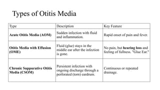 OTITIS media, externa and interna presentation.pptx