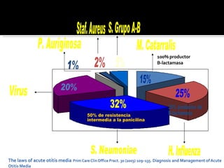 S. Neumoniae 32% H. Influenza Virus 25% 20% M. Catarralis 15% S. Grupo A-B 5% Staf. Aureus  2% P. Auriginosa 1% 50% de resistencia intermedia a la panicilina 30% productor de  B-lactamasa 100% productor B-lactamasa 