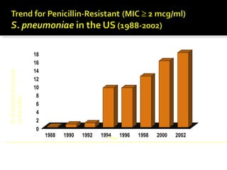 % of Isolates Resistant  to Penicillin Year Breiman RF, et al.  JAMA . 1994;271:1831-1835. Doern GV, et al.  AAC . 1996;40:1208-1213. Thornsberry C, et al.  DMID.  1997;29:249-257 .  Thornsberry C, et al.  JAC.  1999;44:749-759. Thornsberry C, et al.  CID  2002;34(S1):S4-S16.  Karlowsky, et al.  CID.  2003;36:963-970. Sahm, et al. IDSA  2003 , abstract  201. Data on file, Ortho-McNeil Pharmaceutical, Inc. In vitro activity does not necessarily correlate with clinical results. 