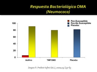 Dagan R. Pediatr Infect Dis J, 2000;19:S57-65 Paciente con  Falla Bacteriológica (%) Pen-Susceptible Pen-No Susceptible Placebo 