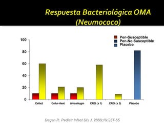 Paciente con  Falla Bacteriológica (%) Betalactámicos Dagan R. Pediatr Infect Dis J, 2000;19:S57-65 Pen-Susceptible Pen-No Susceptible Placebo 