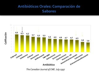 Calificación Antibiótico The Canadian Journal of CME. July 1997 