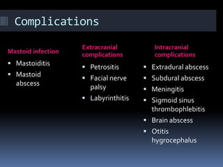 Complications
Mastoid infection

 Mastoiditis
 Mastoid

abscess

Extracranial
complications

Intracranial
complications

 Petrositis

 Extradural abscess

 Facial nerve

 Subdural abscess

palsy
 Labyrinthitis

 Meningitis

 Sigmoid sinus

thrombophlebitis
 Brain abscess
 Otitis
hygrocephalus

 