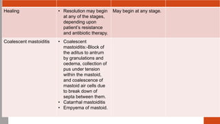 Healing • Resolution may begin
at any of the stages,
depending upon
patient’s resistance
and antibiotic therapy.
May begin at any stage.
Coalescent mastoiditis • Coalescent
mastoiditis:-Block of
the aditus to antrum
by granulations and
oedema, collection of
pus under tension
within the mastoid,
and coalescence of
mastoid air cells due
to break down of
septa between them.
• Catarrhal mastoiditis
• Empyema of mastoid.
 
