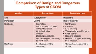 Comparison of Benign and Dangerous
Types of CSOM
Variable Benign type Dangerous type
Site Tubotympanic Atticoantral
Perforation Central Attic or marginal
Discharge • Intermittent
• Mucopurulent / purulent
• Without foul smell
• White/yellowish
• Copious
• Bleeding uncommon
• More with upper respiratory
tract infection.
• Continuous
• Purulent
• Foul smelling
• Yellowish/brownish/greenis
• Often scanty
• Bleeding possible
• No effect of upper respiratory
tract infection.
Deafness • Conductive, mild to
moderate
• Conductive/mixed, mild to
severe
 