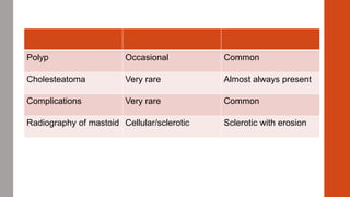 Polyp Occasional Common
Cholesteatoma Very rare Almost always present
Complications Very rare Common
Radiography of mastoid Cellular/sclerotic Sclerotic with erosion
 