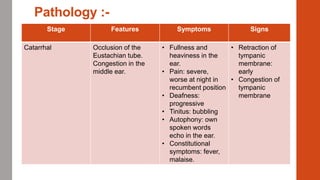 Pathology :-
Stage Features Symptoms Signs
Catarrhal Occlusion of the
Eustachian tube.
Congestion in the
middle ear.
• Fullness and
heaviness in the
ear.
• Pain: severe,
worse at night in
recumbent position
• Deafness:
progressive
• Tinitus: bubbling
• Autophony: own
spoken words
echo in the ear.
• Constitutional
symptoms: fever,
malaise.
• Retraction of
tympanic
membrane:
early
• Congestion of
tympanic
membrane
 