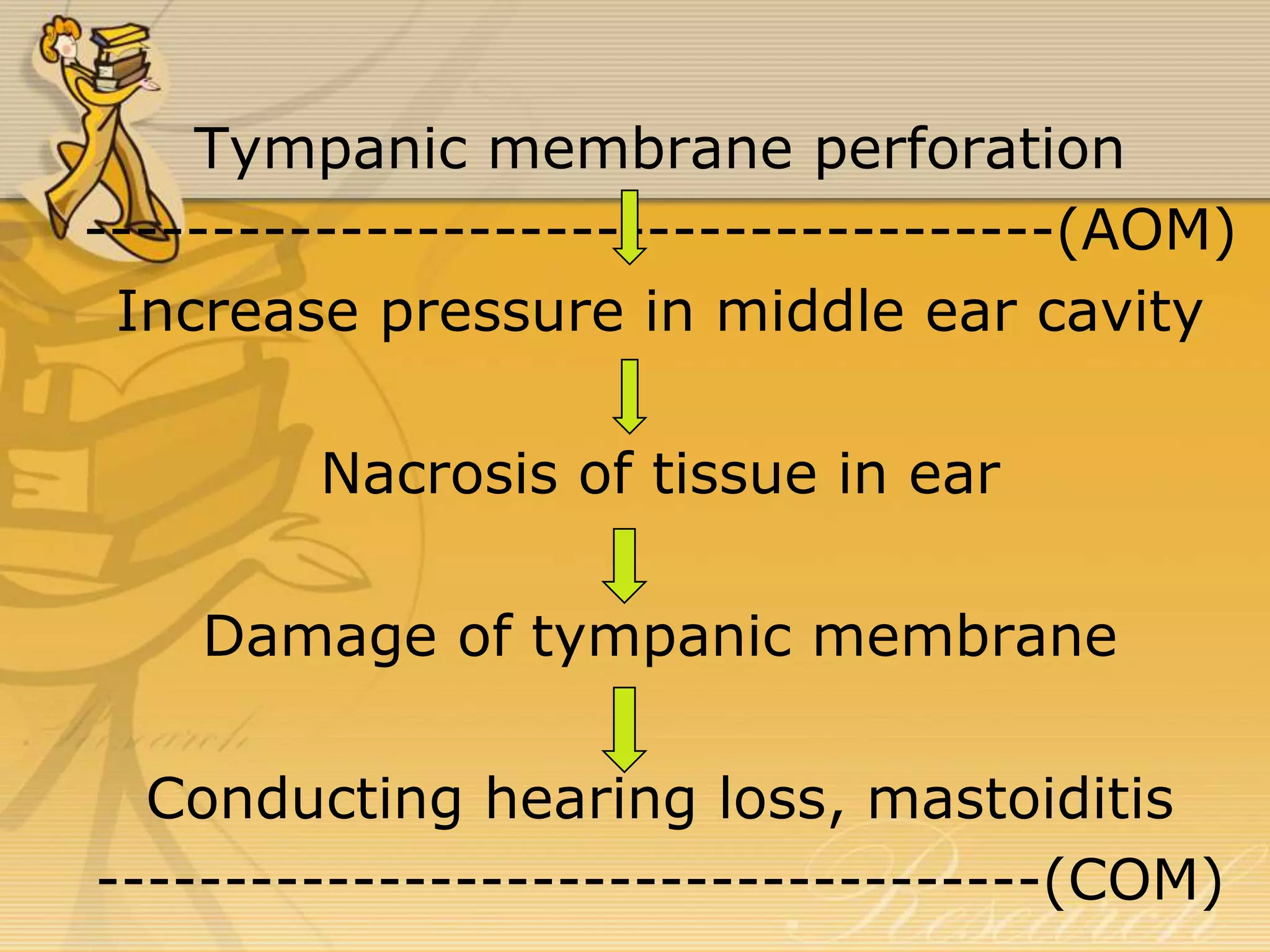 Tympanic membrane perforation
--------------------------------------(AOM)
Increase pressure in middle ear cavity
Nacrosis of tissue in ear
Damage of tympanic membrane
Conducting hearing loss, mastoiditis
-------------------------------------(COM)
 