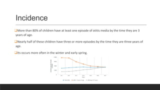 Incidence
More than 80% of children have at least one episode of otitis media by the time they are 3
years of age.
Nearly half of these children have three or more episodes by the time they are three years of
age.
Its occurs more often in the winter and early spring.
 