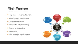 Risk Factors
Being around someone who smokes
Family history of ear infections
A poor immune system
Time spent in a daycare setting
 Absence of brestfeeding
Having a cold
Bottle fedding in supine position
 