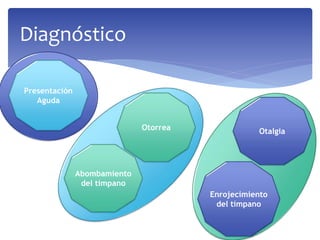 Diagnóstico
Presentación
Aguda
Otorrea
Abombamiento
del tímpano
Enrojecimiento
del tímpano
Otalgia
 
