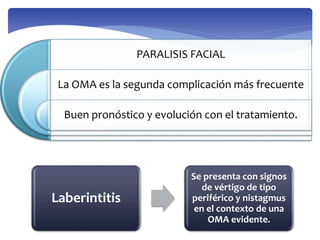 PARALISIS FACIAL
La OMA es la segunda complicación más frecuente
Buen pronóstico y evolución con el tratamiento.
Laberintitis
Se presenta con signos
de vértigo de tipo
periférico y nistagmus
en el contexto de una
OMA evidente.
 