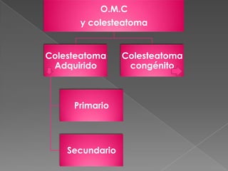 O.M.C
      y colesteatoma


Colesteatoma     Colesteatoma
 Adquirido        congénito



     Primario




    Secundario
 