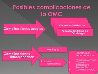 Laberintitis
                                      Mastoiditis
                                  Abceso Mastoideo de
Complicaciones Locales                      Bezoald
                                       Parálisis Facial de
                                    Petrositis: Síndrome
                                              Gradenigo




                         Meningitis
Complicaciones                            •     Hipertensión
                                                Endocraneana
   Intracraneanas
                    Abcesos               •     Nauseas-vómitos
                        cerebrales:       •     Cefalea
                                                analgésico
                                                Resistente
                                          •     Cefalea, otalgia
 