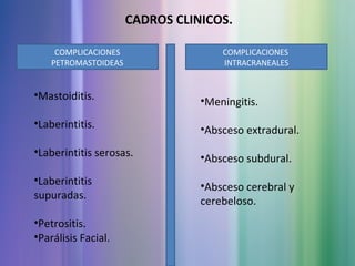 CADROS CLINICOS.
COMPLICACIONES
PETROMASTOIDEAS
COMPLICACIONES
INTRACRANEALES
•Mastoiditis.
•Laberintitis.
•Laberintitis serosas.
•Laberintitis
supuradas.
•Petrositis.
•Parálisis Facial.
•Meningitis.
•Absceso extradural.
•Absceso subdural.
•Absceso cerebral y
cerebeloso.
 