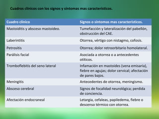 Cuadro clínico Signos o síntomas mas característicos.
Mastoiditis y absceso mastoideo. Tumefacción y lateralización del pabellón,
obstrucción del CAE.
Laberintitis Otorrea, vértigo con nistagmo, cofosis.
Petrositis Otorrea; dolor retroorbitario homolateral.
Parálisis facial Asociada a otorrea o a antecedentes
otíticos.
Tromboflebitis del seno lateral Infamación en mastoides (vena emisaria),
fiebre en agujas; dolor cervical; afectación
de pares bajos.
Meningitis Antecedentes de otorrea, meningismo.
Absceso cerebral Signos de focalidad neurológica; perdida
de conciencia.
Afectación endocraneal Letargia, cefaleas, papiledema, fiebre o
descenso térmico con otorrea.
Cuadros clínicos con los signos y síntomas mas característicos.
 