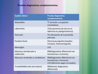 Cuadro clínico Prueba diagnostica
complementaria.
Mastoiditis TC (erosión y ocupación
mastoideas).
Laberintitis TC(la presencia de aire en el
laberinto es patognomónica).
Petrositis TC( afectación de la pirámide
petrosa).
Parálisis facial Electroneurografía (estadios
iniciales). Electromiografía.
Meningitis LCR.
Abscesos extradurales y
subdurales
RM(diagnostico diferencial con
hematomas o tumores).
Abscesos cerebrales y cerebelosos RM(diagnostico diferencial con
hematomas o tumores).
LCR (diferente según el estadio).
Tromboflebitis del seno lateral RM(tamien diagnostico
diferencial).
Pruebas diagnosticas complementarias.
 