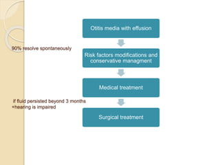 90% resolve spontaneously
if fluid persisted beyond 3 months
+hearing is impaired
Otitis media with effusion
Risk factors modifications and
conservative managment
Medical treatment
Surgical treatment
 