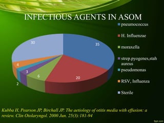 35
206
3
2
4
30
INFECTIOUS AGENTS IN ASOM
pneumococcus
H. Influenzae
moraxella
strep.pyogenes,stah
aureus
pseudomonas
RSV, Influenza
Sterile
Kubba H, Pearson JP, Birchall JP. The aetiology of otitis media with effusion: a
review. Clin Otolaryngol. 2000 Jun. 25(3):181-94
 