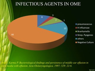 8
3
7 1
15
66
INFECTIOUS AGENTS IN OME
pneumococcus
H influenzae
Branhamella
Strep. Pyogenes
others
Negative Culture
Jero J, Karma P. Bacteriological findings and persistence of middle ear effusion in
otitis media with effusion. Acta Otolaryngologica. 1997; 529: 22-6.
 