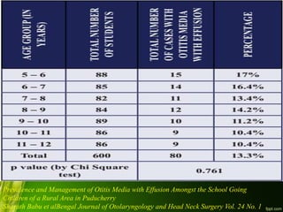 Prevalence and Management of Otitis Media with Effusion Amongst the School Going
Children of a Rural Area in Puducherry
Sharath Babu et alBengal Journal of Otolaryngology and Head Neck Surgery Vol. 24 No. 1
 