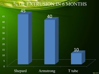 0
5
10
15
20
25
30
35
40
45
Shepard Armstrong T tube
45
40
10
% OF EXTRUSION IN 6 MONTHS
 