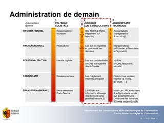 19.11.2010 - Page 12
Département des constructions et des technologies de l'information
Centre des technologies de l'information
Administration de demain
INFORMATIONNEL
TRANSACTIONNEL
PERSONNALISATION
PARTICIPATIF
TRANSFORMATIONNEL
1
POLITIQUE
SOCIÉTALE
2
JURIDIQUE
LOIS & RÉGULATIONS
3
ADMINISTRATIF
TECHNIQUE
Argumentaire
général
Responsabilité
sociétale
Productivité
Identité digitale
Réseaux sociaux
Biens communs
Open Source
ISO 14001 & 26000
Règlement sur
reporting
Lois sur les registres
et conformité des
données
Lois sur confidentialité,
sécurité et traçabilité
des do0nnées
Lois / règlement
Internet participatif
LIPAD (loi sur
information et usage
des données parta-
geables) Mesure 22
Accountability
(transparence
& reporting)
Interopérabilité
(e-Donnée, e-Formulaire.
e-Payement)
My File
(e-Card, traçabilité,
sécurité)
Plateformes sociales
Internet (e-Voting,
e-Forum, …)
Mash-Up (API, e-données
& e-Applications, accès
aux documents/GE)
Ouverture des bases de
données au grand public
 