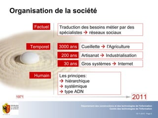 Organisation de la société Humain Les principes:   hiérarchique    systémique    type ADN 3000 ans 200 ans 30 ans Cueillette    l'Agriculture Artisanat    Industrialisation Gros systèmes    Internet Temporel Factuel Traduction des besoins métier par des spécialistes    réseaux sociaux 
