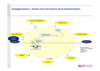 -
€
Pour quel(s) public(s) :
- citoyen, usager, contribuable
- entreprise
- collectivité locale
- association
Enseignement 3 : activer tous les leviers de la transformation
Lois & règlements
Structures et organisation
Capital Humain
Implication usager
S I & Data
Process
Budgets
Politique
publique
Missions ? Résultats ?
€ SI
Vision
Transformation
11
Diagnostic
 