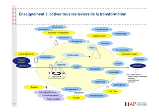 -
Pour quel(s) public(s) :
- citoyen, usager, contribuable
- entreprise
- collectivité locale
- association
Enseignement 3, activer tous les leviers de la transformation
Lois & règlements
Structures et organisation
Capital Humain
Implication usager
S I & Data
Process
Budgets
Politique
publique
Missions ? Résultats ?
€ SI
Transformation
Diagnostic
Décentralisation
Déconcentration Dialogue social
Évaluation
GRH/GPEEC
Téléservices
Qualité
Ré ingénierie ?
Accueil
Mutualisation
Dématérialisation
Gourvernance
Management
Formation
Vision
Co construction
OPEN DATA
€
Culture performance
Contrôle de gestion
Coûts complets
Accessibilité
12
Simplification
 