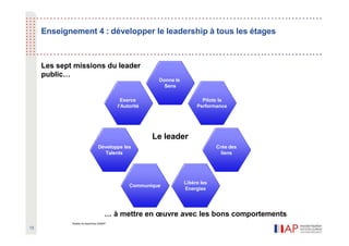 … à mettre en œuvre avec les bons comportements
Modèle de leadership SGMAP
Donne le
Sens
Exerce
l’Autorité
Pilote la
Performance
Développe les
Talents
Crée des
liens
Communique
Libère les
Energies
13
Le leader
Enseignement 4 : développer le leadership à tous les étages
Les sept missions du leader
public…
 
