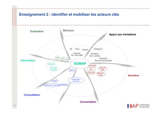 SGMAP
Décision
Evaluation
Animation
Appui aux ministères
Information
Consultation
Cabinets
PR, PM et MRE
DB DGCL
Concertation
8
DGAFP
Opérateurs
CORMOD
CORCOM
DSI
COR EVAL
RME
Référents
Etalab
Parlement
Cour des
Comptes Agents
Usagers
Collectivités territoriales Entreprises
Ministères
Adm. centrale
Ministères
Services déconcentrés
Organisations
syndicales
IGA
IGF
IGAS
Enseignement 2 : identifier et mobiliser les acteurs clés
 