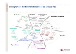 SGMAP
Décision
Evaluation
Animation
Appui aux ministères
Consultation
Cabinets
PR, PM et MRE
DB DGCL DGAFP
SGG - Commissaire
à la simplification
Ministères
Adm. centrale
Comité des 40
( SG/ Préfets)
SG
Opérateurs
Agences
Immobilier
de l’Etat
Commission européenne
DG Connect
CORMOD
CORCOM
Club
des dirigeants
d’opérateurs
DSI
COR EVAL
RME
Club de la
relation
usagers
Référents
Etalab
Parlement
Cour des
Comptes
Défenseur des
droits
CNIL
ANFR
CGEDD
CGEFI
Information
OCDE
Concertation
9
Think tanks
Commissariat
Prospective
Leaders
d’opinion
ANSSI
Agents
Usagers
Collectivités territoriales Entreprises
RESP
Syntec numérique
Opendata
France
CESE CNN
CIGREF Associations d’usagers,
d’entreprises et d’élus
INP
SAE
ONP
Ministères
Services déconcentrés AIFE
Organisations
syndicales
CGEIET
CGEDD
CGEIET
IGA
IGF
IGAS
GICSE
préfets recteurs
Adm. des finances
publiques
Enseignement 2 : identifier et mobiliser les acteurs clés
 