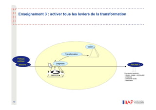 Enseignement 3 : activer tous les leviers de la transformation




                                                         Vision


                                        Transformation

     Politique
     publique
                           Diagnostic
      Missions ?                                                           Résultats ?


                      €          SI
                                                                  Pour quel(s) public(s) :
                                                                  - citoyen, usager, contribuable
                                                                  - entreprise
                                                                  - collectivité locale
                                                                  - association




10
 