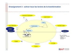 Enseignement 3 : activer tous les leviers de la transformation



                                 Structures et organisation
                                                                                 Capital Humain




                                                                              Vision


      Lois & règlements                                                                                        Implication usager
                                                         Transformation

     Politique
     publique
                                            Diagnostic
      Missions ?                                                                                                             Résultats ?


                                  €                SI
                                                                                                                    Pour quel(s) public(s) :
                                                                                                                    - citoyen, usager, contribuable
                                                                                                                    - entreprise
                                                                                                                    - collectivité locale
                                                                                                                    - association


                   Budgets   €
                                                                                                  S I & Data
                                                                          -


                                                                Process


11
 
