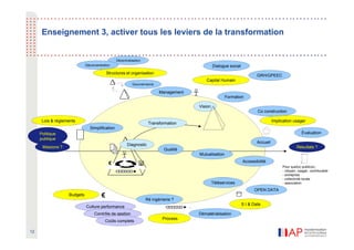 Enseignement 3, activer tous les leviers de la transformation


                                                Décentralisation
                             Déconcentration                                                         Dialogue social
                                          Structures et organisation
                                                                                                                               GRH/GPEEC
                                                                                                Capital Humain
                                                          Gourvernance

                                                                           Management
                                                                                                            Formation

                                                                                            Vision
                                                                                                                               Co construction

      Lois & règlements                                                                                                                  Implication usager
                                                                     Transformation
                               Simplification
     Politique                                                                                                                                            Évaluation
     publique
                                                                                                                               Accueil
                                                       Diagnostic
      Missions ?                                                                                                                                       Résultats ?
                                                                             Qualité
                                                                                            Mutualisation

                                           €                                                                           Accessibilité
                                                               SI
                                                                                                                                              Pour quel(s) public(s) :
                                                                                                                                              - citoyen, usager, contribuable
                                                                                                                                              - entreprise
                                                                                                                                              - collectivité locale
                                                                                                     Téléservices                             - association

                                                                                                                             OPEN DATA
                   Budgets            €
                                                                    Ré ingénierie ?
                                                                                                                       S I & Data
                             Culture performance                                        -
                                  Contrôle de gestion                                       Dématérialisation
                                                                            Process
                                         Coûts complets

12
 