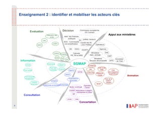 Enseignement 2 : identifier et mobiliser les acteurs clés



              Evaluation                                         Décision                    Commission européenne
                                                                                                 DG Connect
                                          Défenseur des                                                                           Appui aux ministères
                                              droits                 Adm. des finances
                                                                        publiques              préfets recteurs
                                   CNIL                                                   SG
                                                                     SGG - Commissaire
                                                                                           Comité des 40
                                                  CGEFI               à la simplification
                            ANFR                                                            ( SG/ Préfets)      Opérateurs

                                                                             DB       DGCL                           Agences
                                                                                              DGAFP

                                                   CGEIET                        Cabinets                  Ministères        SAE
                                                               CGEDD                                      Adm. centrale
                                                                               PR, PM et MRE                                     ONP
                                                      IGAS
                                                               IGA                                             Ministères                  Immobilier
                                                                       IGF
    Information                                                                                          Services déconcentrés     AIFE     de l’Etat

         OCDE
                                          Parlement
                                                           CGEIET                  SGMAP               CORMOD
                                              Cour des                                                             COR EVAL
                                              Comptes        CGEDD                                       DSI         RME
      Think tanks                                                            Agents                                                  Club
                                                                                         GICSE                                   des dirigeants
                                                                                                      CORCOM     Référents        d’opérateurs
                                                                       ANSSI                                      Etalab
       Commissariat
                                                                                                                                                        Animation
        Prospective                                                          Organisations                                   Club de la
                                               Usagers                        syndicales                                      relation
                Leaders                                                                                                       usagers
                d’opinion                                                                                         RESP
                                   Collectivités territoriales Entreprises                       Opendata
                                                                              Syntec numérique    France
                                                                              CIGREF Associations d’usagers,
                                                                                      d’entreprises et d’élus
                                                                                 INP
      Consultation
                                                                         CESE         CNN

                                                                                             Concertation
9
 