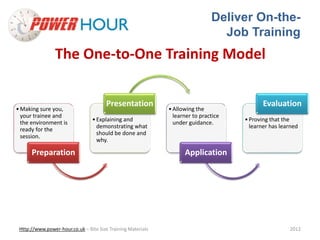 Deliver On-the- 
Job Training 
The One-to-One Training Model 
• Making sure you, 
your trainee and 
the environment is 
ready for the 
session. 
Preparation 
Presentation 
• Explaining and 
demonstrating what 
should be done and 
why. 
• Allowing the 
learner to practice 
under guidance. 
Application 
Evaluation 
• Proving that the 
learner has learned 
Http://www.power-hour.co.uk – Bite Size Training Materials 2012 
 