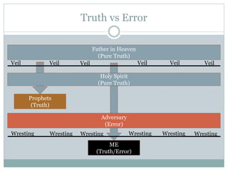 Truth vs Error 
Father in Heaven 
(Pure Truth) 
Veil Veil Veil Veil Veil Veil 
Prophets 
(Truth) 
Holy Spirit 
(Pure Truth) 
Adversary 
(Error) 
Wresting Wresting Wresting Wresting Wresting Wresting 
ME 
(Truth/Error) 
 